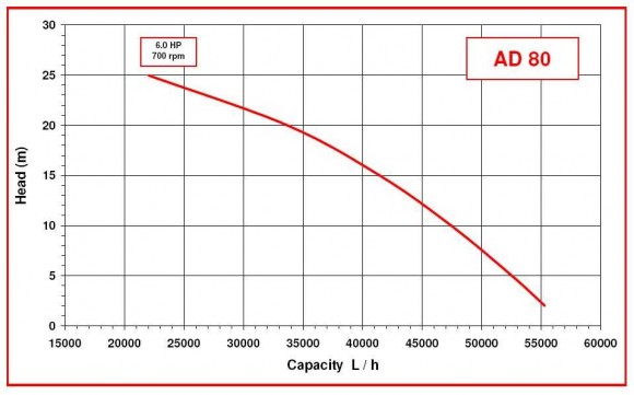 Насос імпеллерний AlphaDynamic AD80/01/TR/DRP 4,5 kW на візку, із захистом від сухого ходу Насос імпеллерний AlphaDynamic AD80/01/TR/DRP 4,5 kW на візку, із захистом від сухого ходу