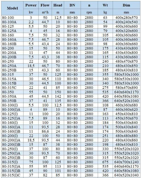 BGWH 80-315(I) (100/125), 75kW, 2880 - насос нержавеющий горизонтальный