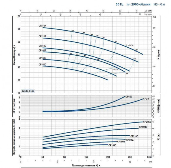 Pompa jest odśrodkowa CP 210C