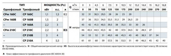 Pompa jest odśrodkowa CP 210C