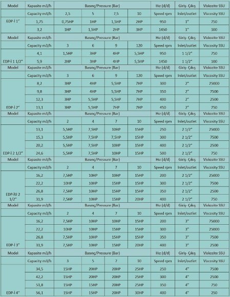 Bomba de engranajes para líquidos viscosos EMSE EDP-I 1 1/2 pulgada, 4,1-5,9 m3/h con engranaje interno, sin motor Bomba de engranajes para líquidos viscosos EMSE EDP-I 1 1/2 pulgada, 4,1-5,9 m3/h con engranaje interno, sin motor