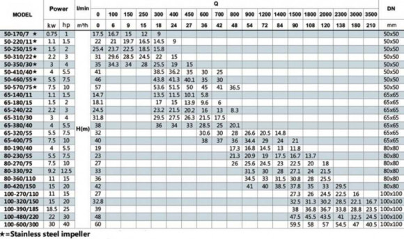 BT 50-170/0,7 насос инлайн для котла циркуляционный