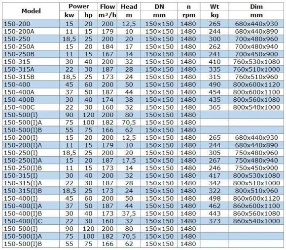 IRG BGL 150-250(I)A (187/17,5), 15kW, 1480 Pumpe zentrifugal vertikal IRG BGL 150-250(I)A (187/17,5), 15kW, 1480 Pumpe zentrifugal vertikal