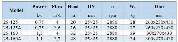 IHG BGLH 25-125 (4/20), 0,75kW, 2880 - насос ин-лайн нержавеющий IHG BGLH 25-125 (4/20), 0,75kW, 2880 - насос ин-лайн нержавеющий