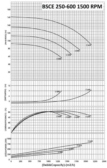 BSCE 250-450(1500) - насос двостороннього входу без двигуна