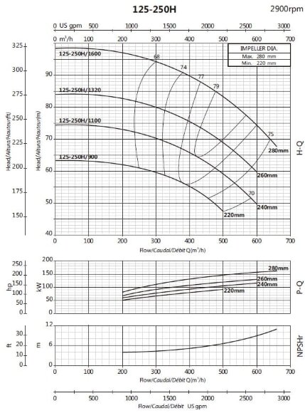 Насос для водоснабжения BSM 125-250H/1320 (360/78), 132kW, 2900 Насос для водоснабжения BSM 125-250H/1320 (360/78), 132kW, 2900