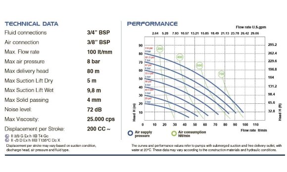 Пневматический мембранный насос PHOENIX P90 ALU HYTREL+PTFE, 100 л/мин для лака Пневматический мембранный насос PHOENIX P90 ALU HYTREL+PTFE, 100 л/мин для лака