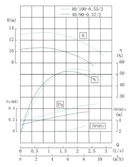 TKHW 40/90-0.37/2 (5,6/10), 0,37 kW, AISI 304, 2900 насос нержавеющий горизонтальный TKHW 40/90-0.37/2 (5,6/10), 0,37 kW, AISI 304, 2900 насос нержавеющий горизонтальный