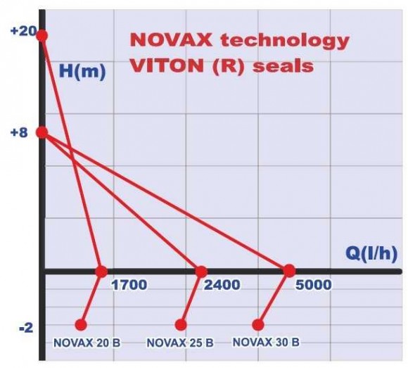 NOVAX 20B 1450rpm насос для горячих жидкостей до 95°C NOVAX 20B 1450rpm насос для горячих жидкостей до 95°C