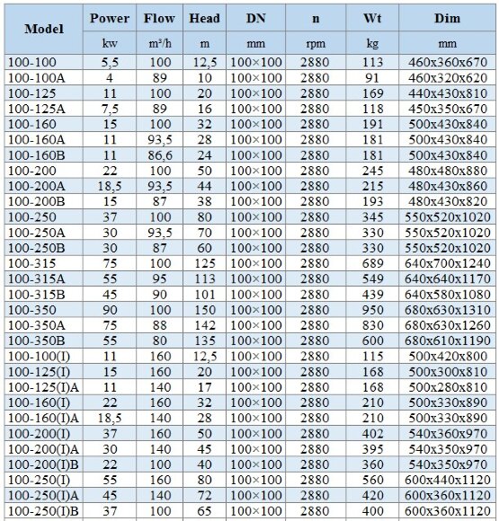 BGLH 100-315, 55, (100/125), 75kW, 2880 насос нержавеющий in-line с тандемным механическим уплотнением для джема BGLH 100-315, 55, (100/125), 75kW, 2880 насос нержавеющий in-line с тандемным механическим уплотнением для джема