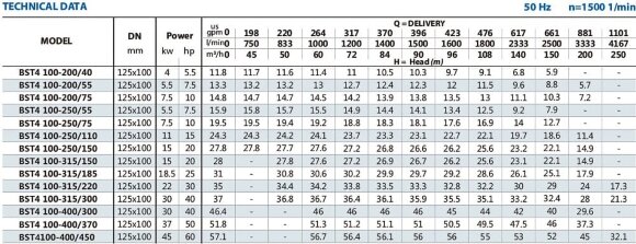 Pompa monoblokowa do gliceryny BST4 100-315/18,5, 1500 Pompa monoblokowa do gliceryny BST4 100-315/18,5, 1500