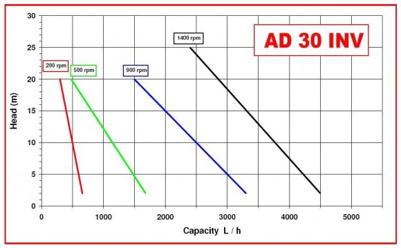 Pompe à huile à turbine AlphaDynamic AD30/04/TR 0,75 kW sur chariot, avec convertisseur de fréquence Pompe à huile à turbine AlphaDynamic AD30/04/TR 0,75 kW sur chariot, avec convertisseur de fréquence