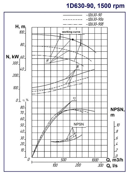 Pompy dwustrumieniowe 1D630-90a, 1500, bez silnika Pompy dwustrumieniowe 1D630-90a, 1500, bez silnika