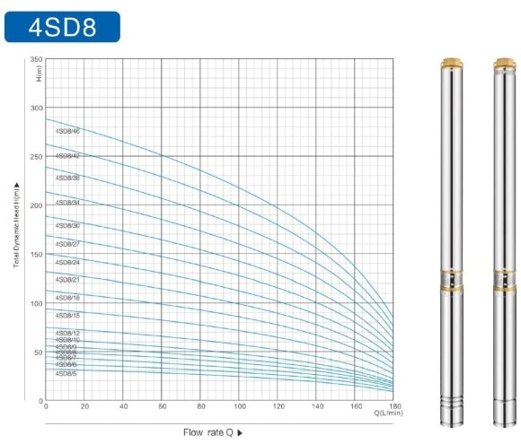Глубинный насос для скважин 4SD8/42, 7,5kW, 380V (замена ЭЦВ 6-6,5-200)