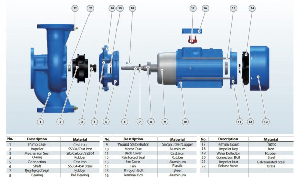 BT 50-220/1,1 pump in-line BT 50-220/1,1 pump in-line