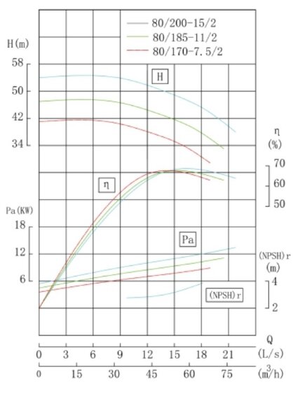 IHG BGLH 80-200 (50/50), 15kW, 2880 - bomba vertical de acero inoxidable IHG BGLH 80-200 (50/50), 15kW, 2880 - bomba vertical de acero inoxidable
