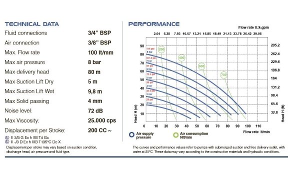 Пневматический мембранный насос PHOENIX P90 ALU SANTOPRENE+PTFE, 100 л/мин для лака Пневматический мембранный насос PHOENIX P90 ALU SANTOPRENE+PTFE, 100 л/мин для лака