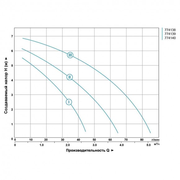 Pompe de circulation 130W Hmax 7m Qmax 87l/min Ø1½ 180mm + écrous Ø1 pouce AQUATICA (774138) Pompe de circulation 130W Hmax 7m Qmax 87l/min Ø1½ 180mm + écrous Ø1 pouce AQUATICA (774138)