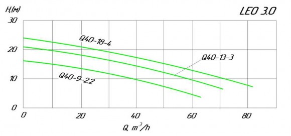 Насос канализационный 80WQ40-18-4, 380В 4кВт Hmax 24М Qmax 1350л/мин Leo3.0 Насос канализационный 80WQ40-18-4, 380В 4кВт Hmax 24М Qmax 1350л/мин Leo3.0