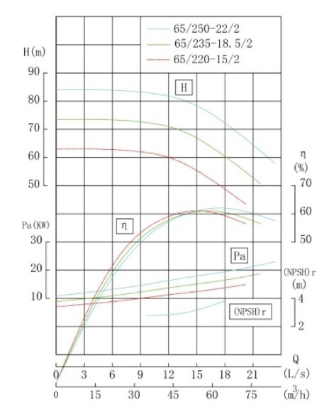 TKHW 65/235-18.5/2 (46,7/70), 18,5 kW, AISI 304, 2900 насос нержавеющий горизонтальный TKHW 65/235-18.5/2 (46,7/70), 18,5 kW, AISI 304, 2900 насос нержавеющий горизонтальный