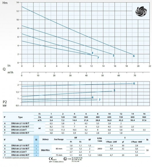 Submersible pump Dreno DNA-EX 80-2/110 T with Vortex impeller