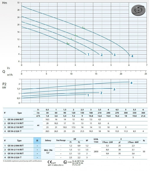 Погружний насос Dreno GX 50-2/110 M з системою подрібнення Погружний насос Dreno GX 50-2/110 M з системою подрібнення