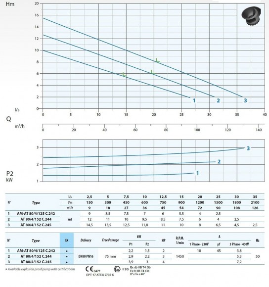 Bomba sumergible Dreno AT 80/4/152 C.244 con impulsor abierto monocanal