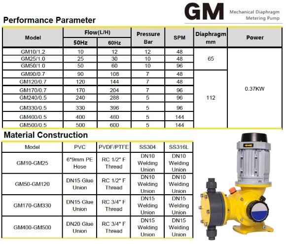 GM25/1.0, PVC, 380В мембранный моторный дозирующий насос GM25/1.0, PVC, 380В мембранный моторный дозирующий насос
