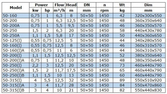 BGW 50-160(I)A (11/6), 0,55kW, 1450 насос центробежный горизонтальный