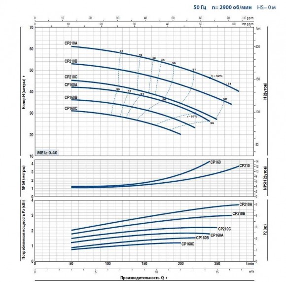 Bomba centrífuga CP 160B