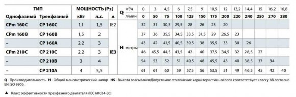 Bomba centrífuga CP 160B