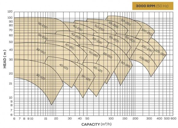 Kreiselpumpe für Öle bis 350°C BTKF-K 50-250 (3000) Kreiselpumpe für Öle bis 350°C BTKF-K 50-250 (3000)