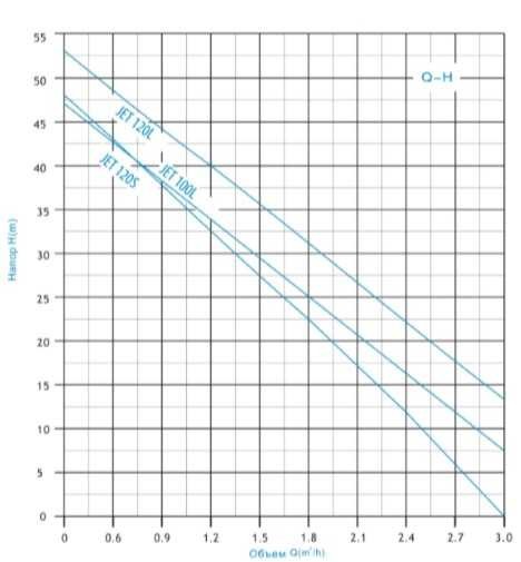 JET-120L насос поверхностный центробежный JET-120L насос поверхностный центробежный
