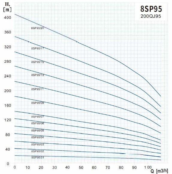 Pompa zatapialna do uzdatniania wody 8SP95/07, Wyjście: 5 cali, 30 kW, 380V