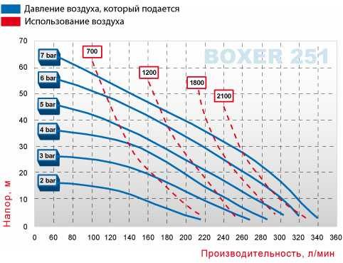Насос DEBEM BOXER 251 РР+PTFE IB251-P-HTTPT пневматичний мембранний Насос DEBEM BOXER 251 РР+PTFE IB251-P-HTTPT пневматичний мембранний