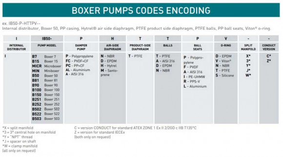 Пневматический мембранный насос BOXER 50 PVDF IB50-FCMTTFT-- Пневматический мембранный насос BOXER 50 PVDF IB50-FCMTTFT--