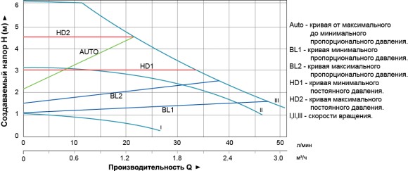 Насос циркуляционный энергосберегающий 45Вт Hmax 6м Qmax 50л/мин Ø1½ 180мм + гайки Ø1 AQUATICA (77413 Насос циркуляционный энергосберегающий 45Вт Hmax 6м Qmax 50л/мин Ø1½ 180мм + гайки Ø1 AQUATICA (77413