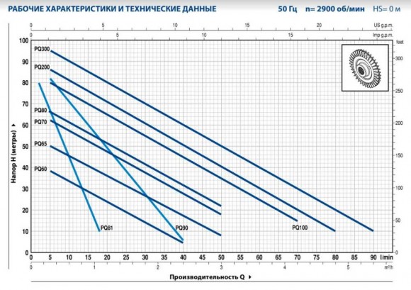 Насос вихровий Pedrollo PQ 65 Насос вихровий Pedrollo PQ 65