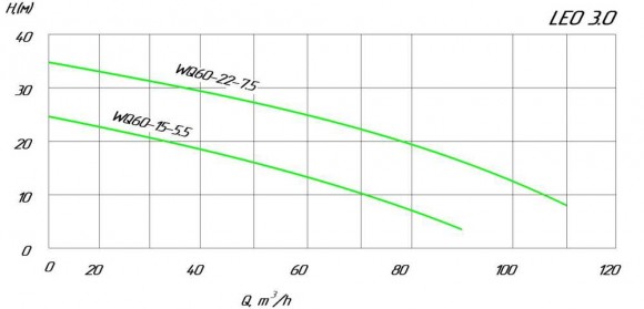 Насос канализационный 100WQ65-15-5.5, 380В 5.5 кВт Hmax 25м Qmax 1833л/мин Leo3.0 Насос канализационный 100WQ65-15-5.5, 380В 5.5 кВт Hmax 25м Qmax 1833л/мин Leo3.0
