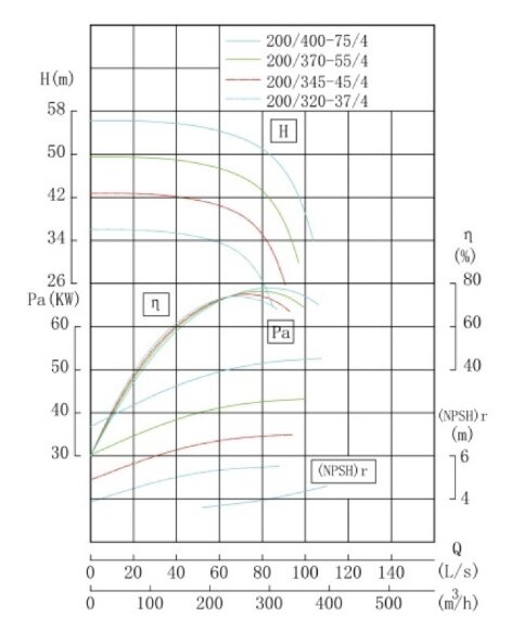 TKHW 200/370-55/4 (280/44), 55 kW, AISI 304, 1480 насос нержавеющий горизонтальный
