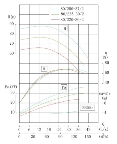 TKW 80/250-37/2 (100/80), 37 kW, 2900 насос центробежный горизонтальный