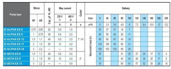 Pompa głębinowa 4 cale ATEX ID BETA EX 9, 220V do węglowodorów Pompa głębinowa 4 cale ATEX ID BETA EX 9, 220V do węglowodorów