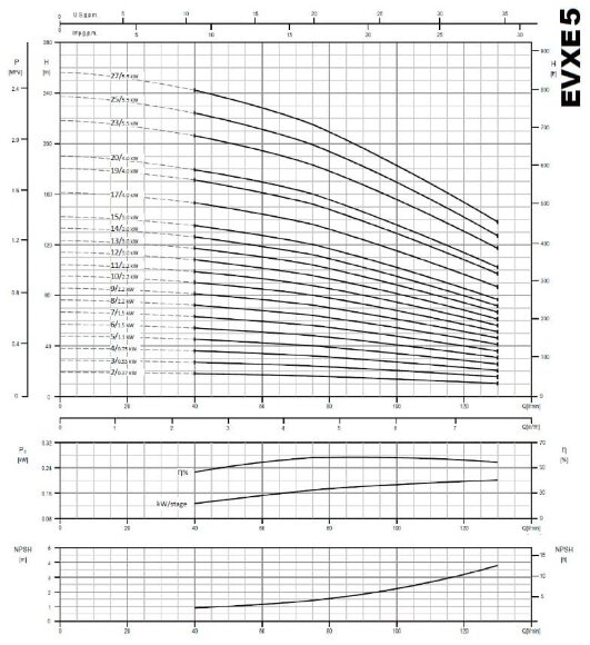 Многоступенчатый насос из нержавеющей стали EVXE 5/2, 0,37 кВт, 7,8 м3/ч, 19м, 380V/T, AISI 304 (EBARA EVM)