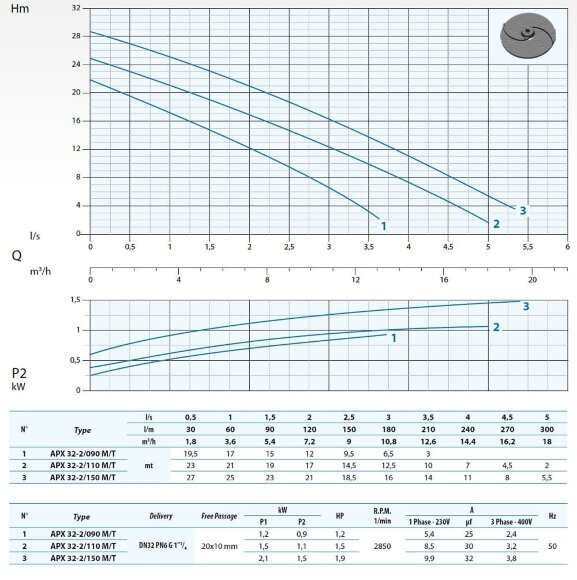 Погружний насос Dreno APX 32-2/090 M/G з двоканальним робочим колесом Погружний насос Dreno APX 32-2/090 M/G з двоканальним робочим колесом