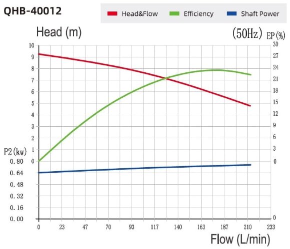 Насос для раствора сульфит натрия QHB-P-40012VAL-SSH5V38AGABS-3801, PVDF, 0,75kW, 380V центробежный самовсасывающий