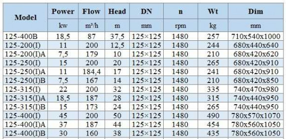 BGWHB 125-400B (87/37,5), 18,5kW, 1480, Ex - насос нержавеющий горизонтальный