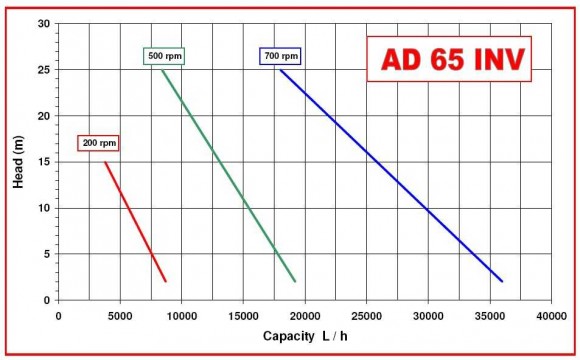 Насос для олії імпелерний AlphaDynamic AD65 / 04 / TR 4KW на візку, з частотним перетворювачем Насос для олії імпелерний AlphaDynamic AD65 / 04 / TR 4KW на візку, з частотним перетворювачем