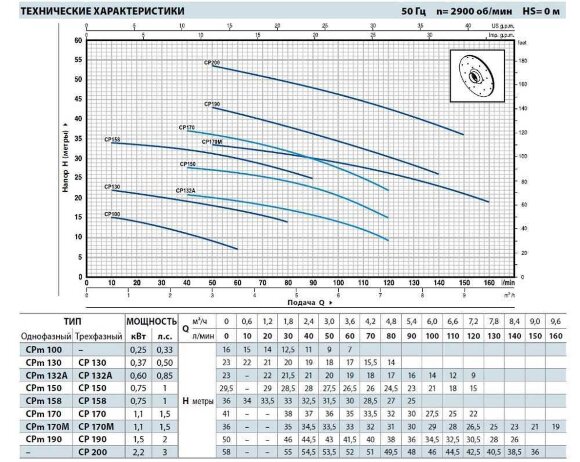 Kreiselpumpe CP 170-ST6