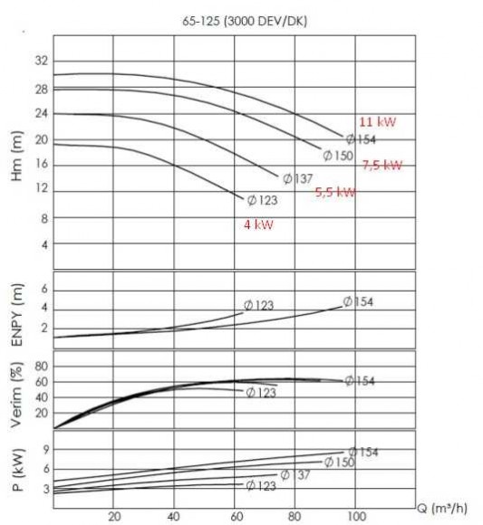 Hot oil pump BTKF-K 65-125 (3000)