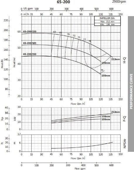Monoblock centrifugal pump BST 65-200/18.5, 3000 Monoblock centrifugal pump BST 65-200/18.5, 3000